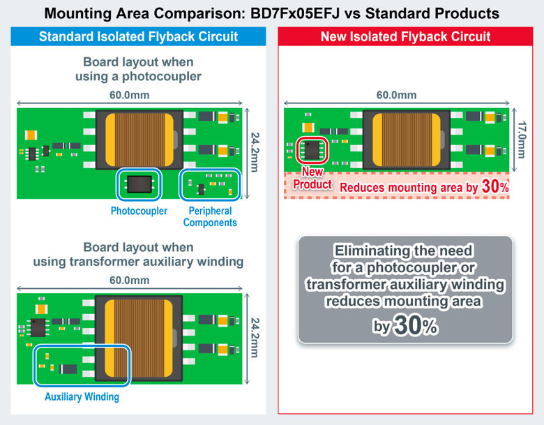 Los convertidores CC-CC aislados de ROHM para xEV reducen el tamaño de aplicación y las contramedidas de ruido necesarias para el diseño